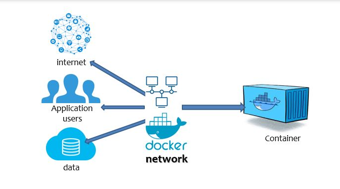 Docker Networking