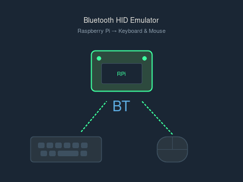 Bluetooth Keyboard, Mouse & Media Emulator on Raspberry Pi