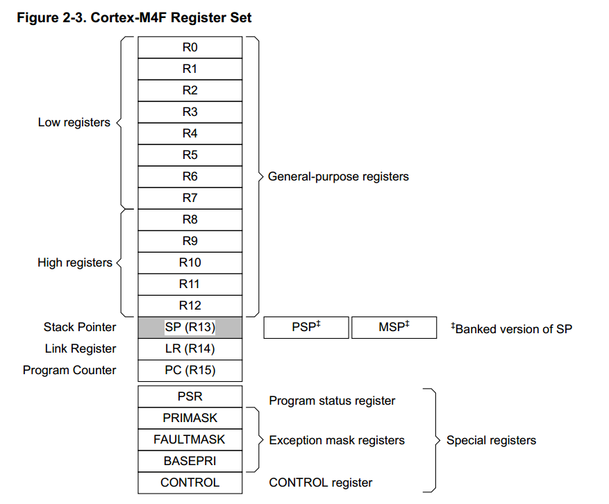 Cortex_M4F_Register_Set