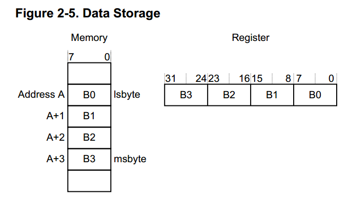 DataStorage