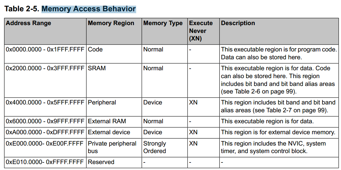 MemoryAccessBehavior